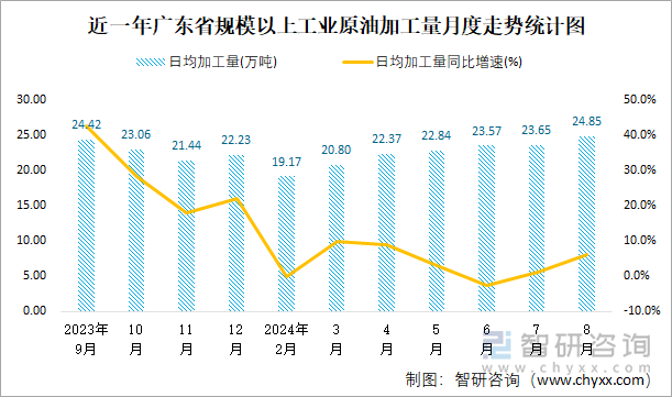 近一年广东省规模以上工业原油加工量月度走势统计图