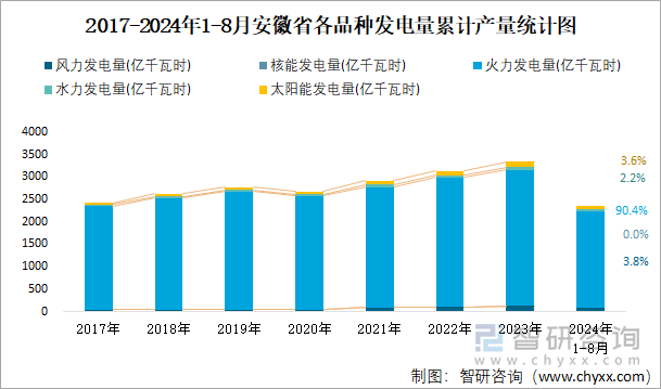 2017-2024年1-8月安徽省各品种发电量累计产量统计图