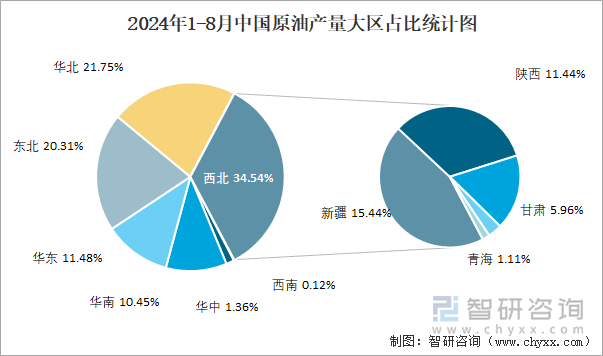 2024年1-8月中国原油产量大区占比统计图