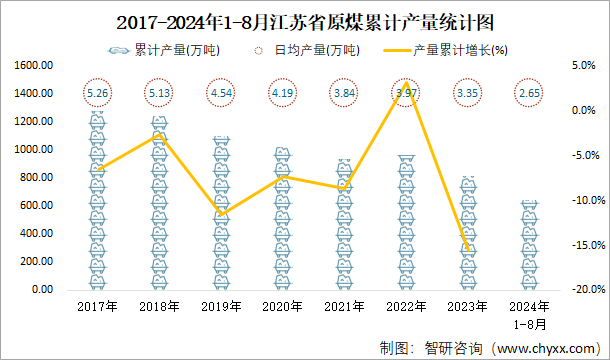 2017-2024年1-8月江苏省原煤累计产量统计图