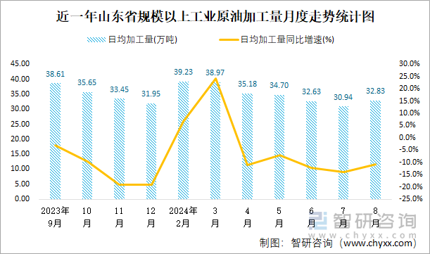 近一年山东省规模以上工业原油加工量月度走势统计图