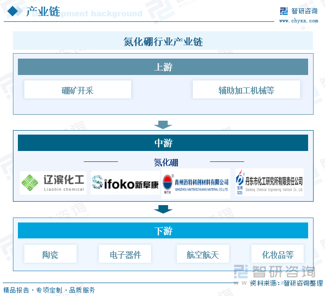 氮化硼行业产业链