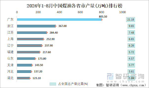 2024年1-8月中国煤油各省市产量排行榜