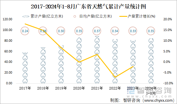 2017-2024年1-8月广东省天然气累计产量统计图