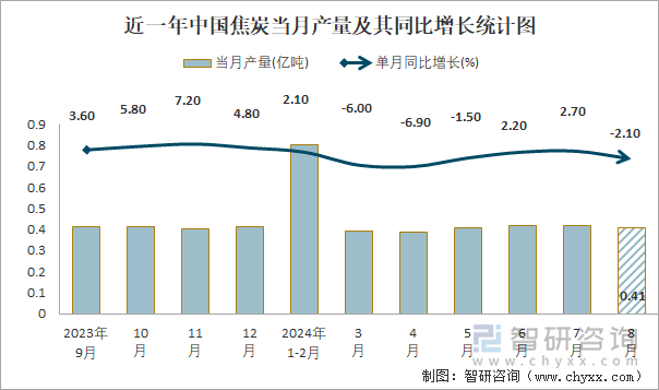 近一年中国焦炭当月产量及其同比增长统计图