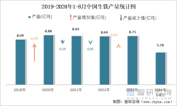 2019-2024年1-8月中国生铁产量统计图