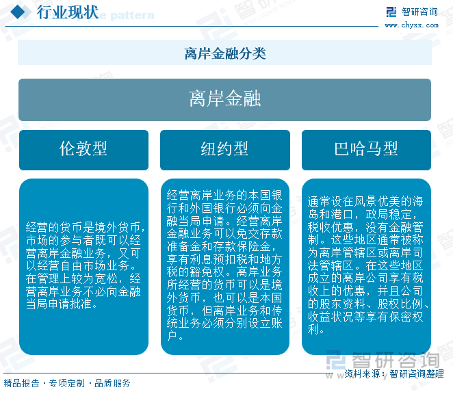 离岸金融分类