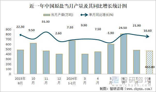 近一年中国原盐当月产量及其同比增长统计图