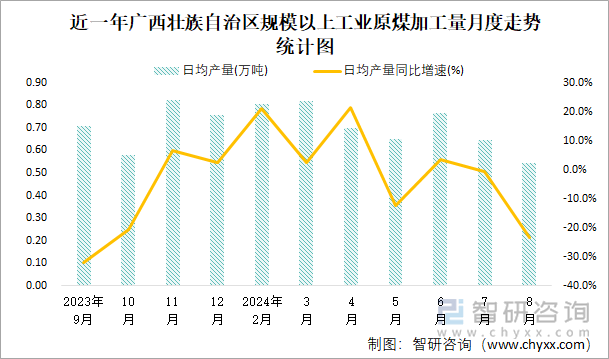 近一年广西壮族自治区规模以上工业原煤加工量月度走势统计图