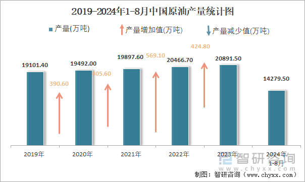 2019-2024年1-8月中国原油产量统计图