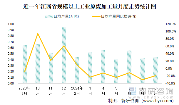 近一年江西省规模以上工业原煤加工量月度走势统计图