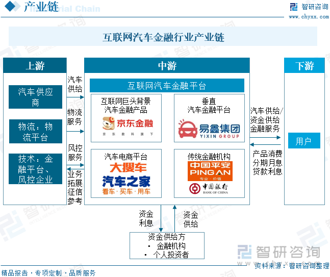 互联网汽车金融行业产业链