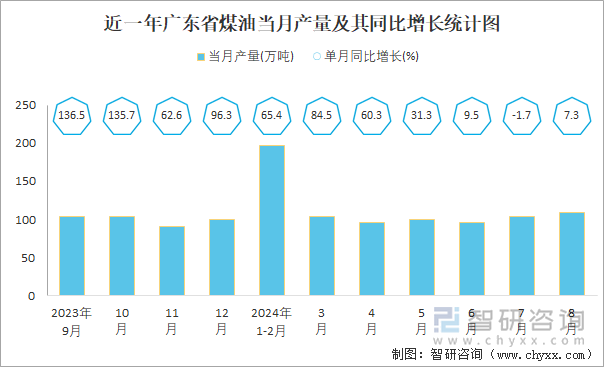 近一年广东省煤油当月产量及其同比增长统计图