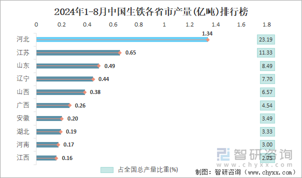 2024年1-8月中国生铁各省市产量排行榜