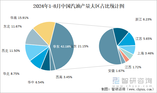 2024年1-8月中国汽油产量大区占比统计图