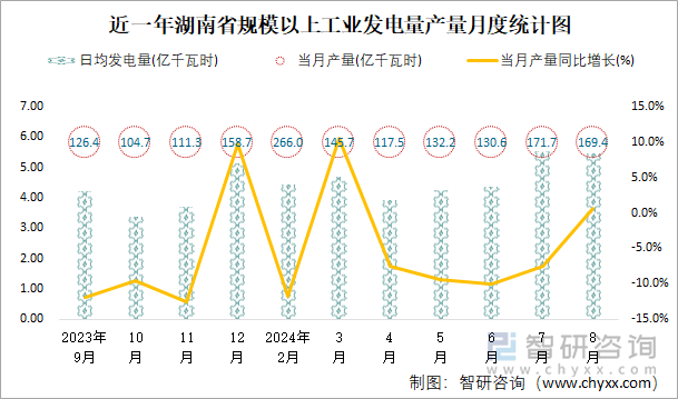 近一年湖南省规模以上工业发电量产量月度统计图