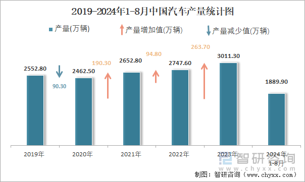 2019-2024年1-8月中国汽车产量统计图