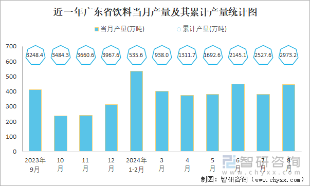 近一年广东省饮料当月产量及其累计产量统计图