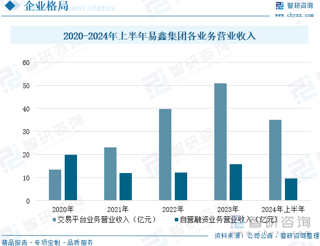 2020-2024年上半年易鑫集团各业务营业收入