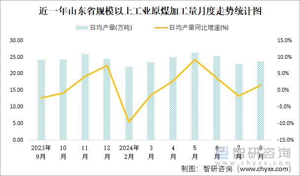 近一年山东省规模以上工业原煤加工量月度走势统计图