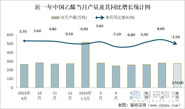 近一年中国乙烯当月产量及其同比增长统计图