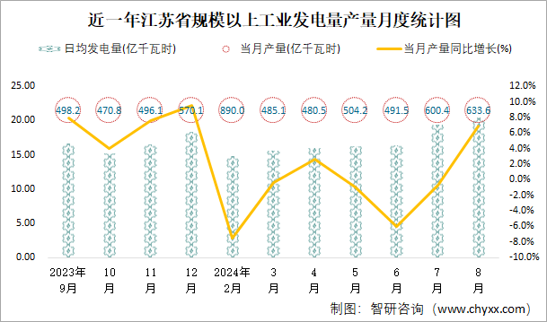 近一年江苏省规模以上工业发电量产量月度统计图