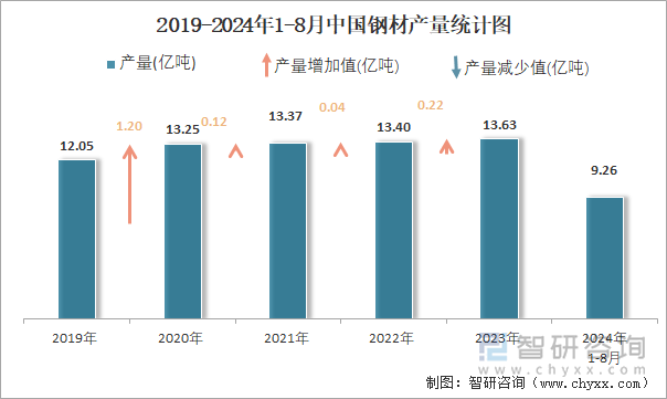 2019-2024年1-8月中国钢材产量统计图