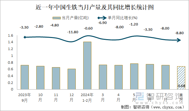 近一年中国生铁当月产量及其同比增长统计图