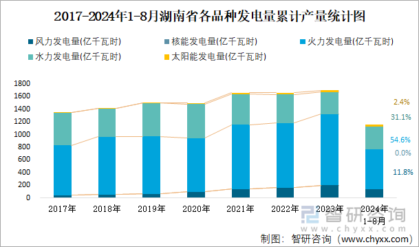 2017-2024年1-8月湖南省各品种发电量累计产量统计图