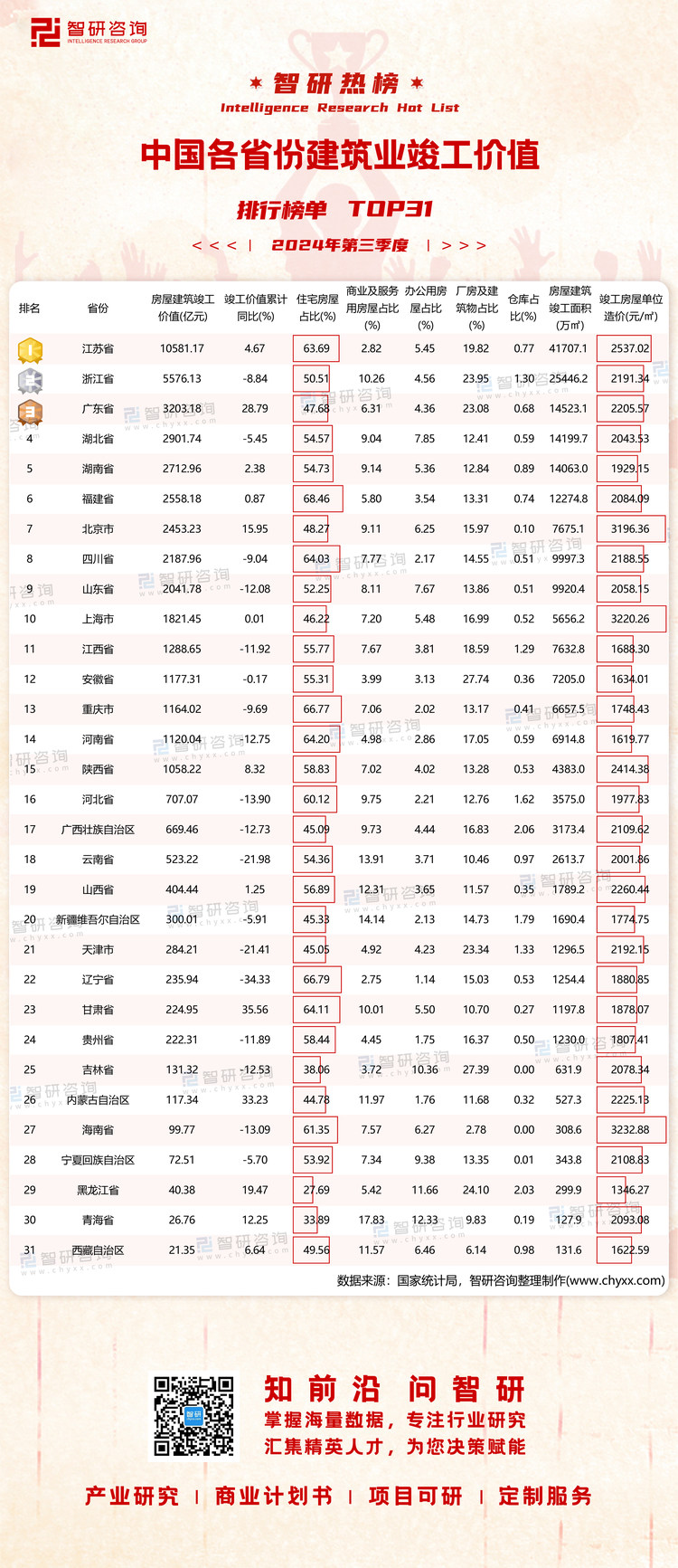 1103：2024年Q3中国各省市建筑业竣工价值-二维码