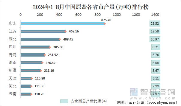 2024年1-8月中国原盐各省市产量排行榜