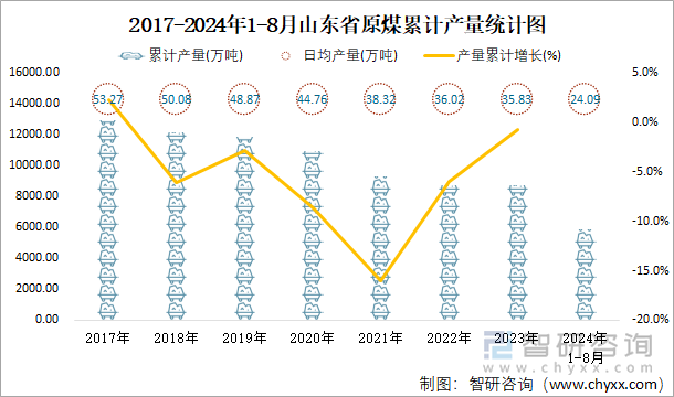 2017-2024年1-8月山东省原煤累计产量统计图