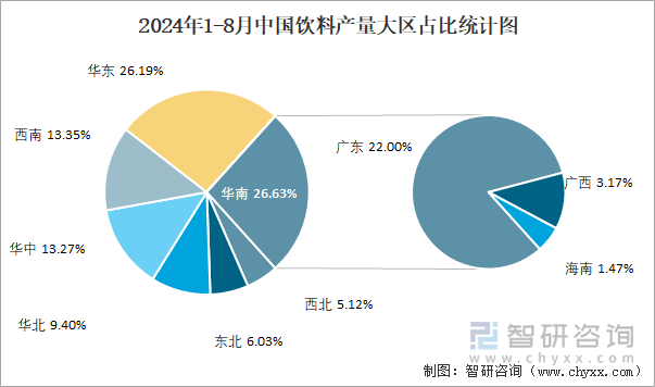 2024年1-8月中国饮料产量大区占比统计图