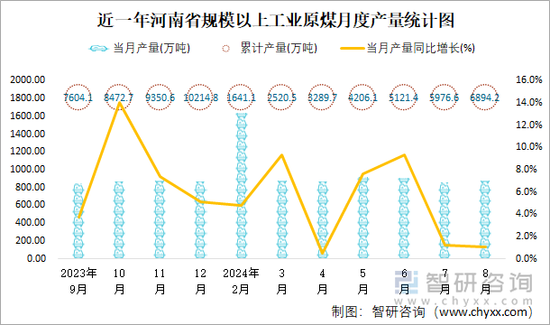 近一年河南省规模以上工业原煤月度产量统计图