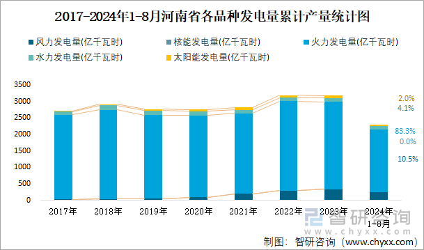 2017-2024年1-8月河南省各品种发电量累计产量统计图