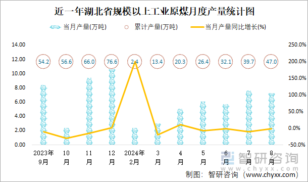 近一年湖北省规模以上工业原煤月度产量统计图