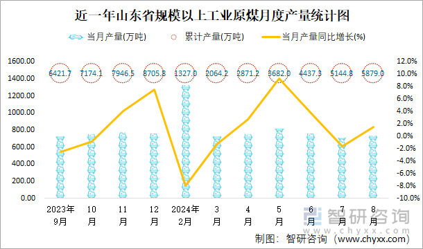 近一年山东省规模以上工业原煤月度产量统计图