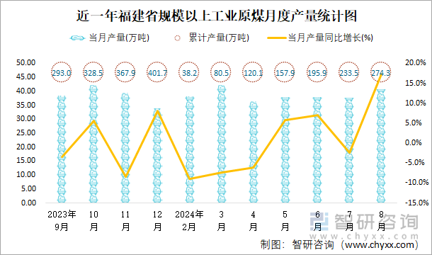 近一年福建省规模以上工业原煤月度产量统计图