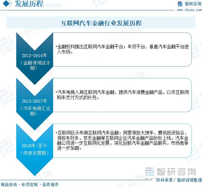 互联网汽车金融行业发展历程