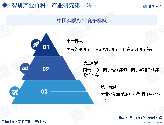 中国烟煤行业竞争梯队