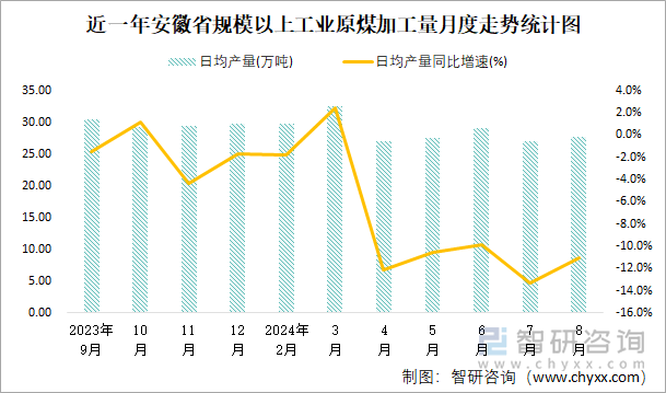 近一年安徽省规模以上工业原煤加工量月度走势统计图