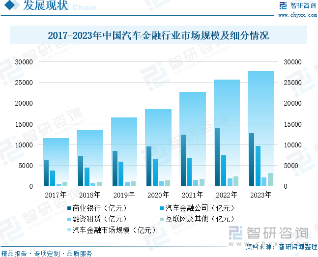 2017-2023年中国汽车金融行业市场规模及细分情况