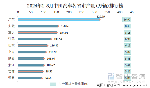 2024年1-8月中国汽车各省市产量排行榜