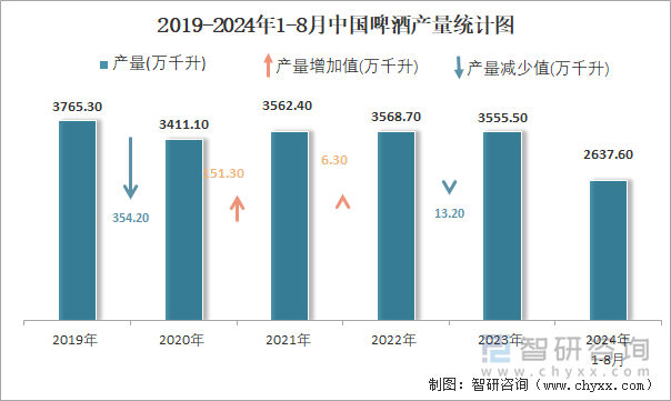 2019-2024年1-8月中国啤酒产量统计图