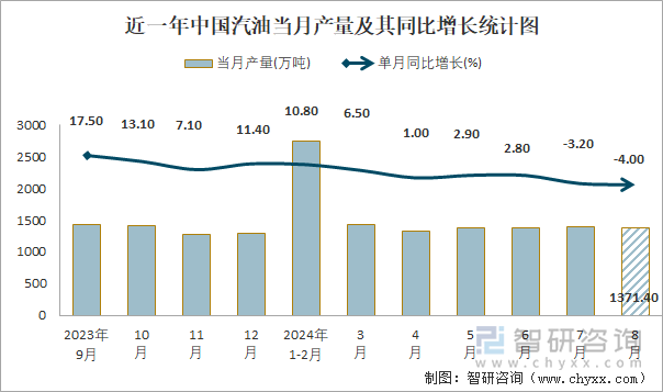 近一年中国汽油当月产量及其同比增长统计图