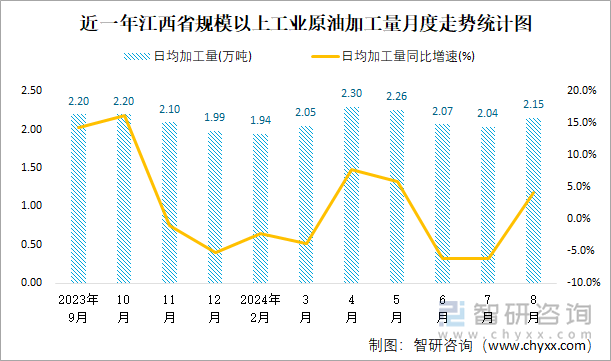 近一年江西省规模以上工业原油加工量月度走势统计图