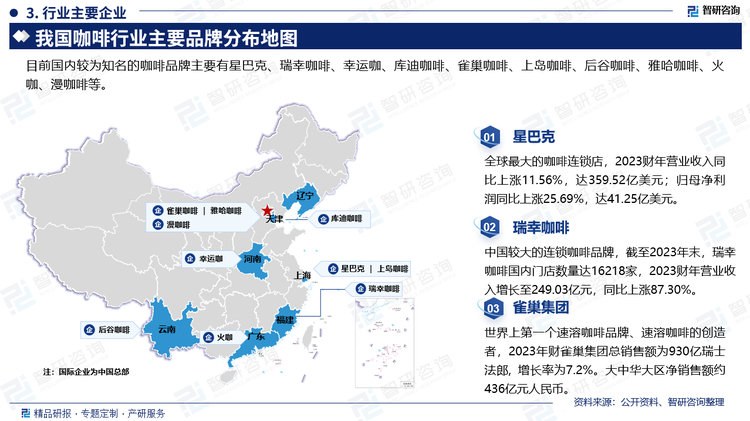 目前国内较为知名的咖啡品牌主要有星巴克、瑞幸咖啡、幸运咖、库迪咖啡、雀巢咖啡、上岛咖啡、后谷咖啡、雅哈咖啡、火咖、漫咖啡等。星巴克是全球最大的咖啡连锁店，2023财年营业收入同比上涨11.56%，达359.52亿美元；归母净利润同比上涨25.69%，达41.25亿美元。瑞幸咖啡中国较大的连锁咖啡品牌，截至2023年末，瑞幸咖啡国内门店数量达16218家，2023财年营业收入增长至249.03亿元，同比上涨87.30%。雀巢集团世界上第一个速溶咖啡品牌、速溶咖啡的创造者，2023年财雀巢集团总销售额为930亿瑞士法郎,增长率为7.2%，大中华大区净销售额约436亿元人民币。