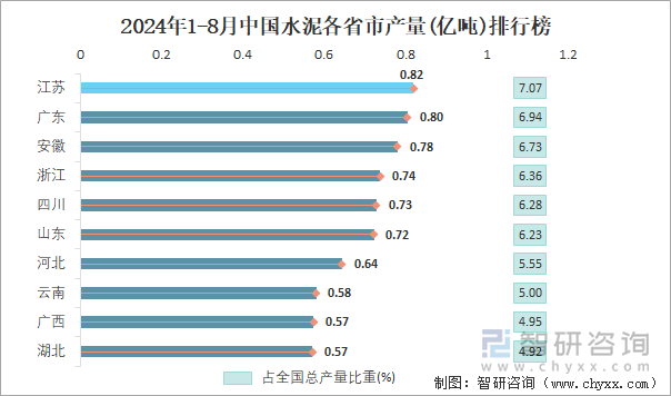 2024年1-8月中国水泥各省市产量排行榜