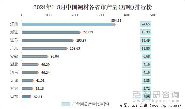 2024年1-8月中国铜材各省市产量排行榜