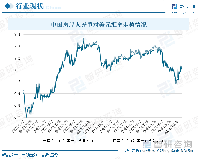 中国离岸人民币对美元汇率走势情况